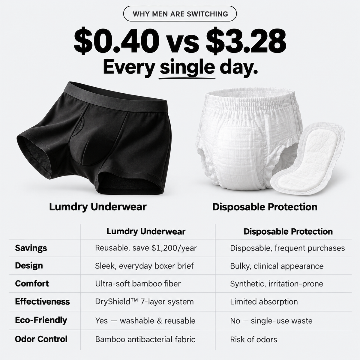 Men’s Ultra Absorbent Washable Incontinence Boxer